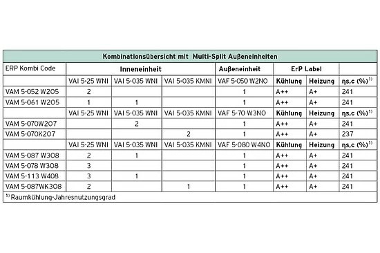 Vaillant Multi-Split Außeneinheit ClimaVAIR Exclusive VAF 5-050 - 0010022669 3 Vaillant Multi-Split Außeneinheit ClimaVAIR Exclusive VAF 5-050 - 0010022669 – Bild 3